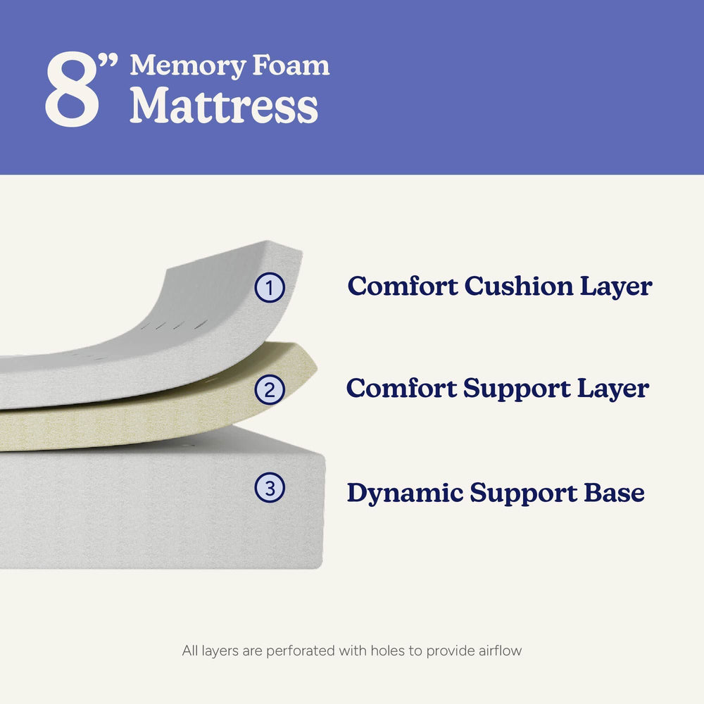 Illustration of an 8-inch memory foam mattress with three layers, including a comfort cushion layer, comfort support layer, and dynamic support base, designed for optimal sleep quality.